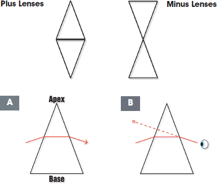 What are Prism Glasses and How Does Prism Correction Work?